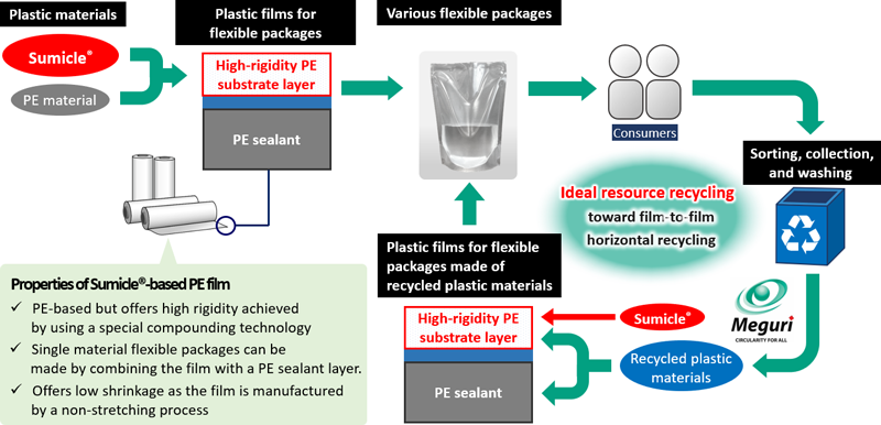 Sumicle contributes to improvement of recyclability.