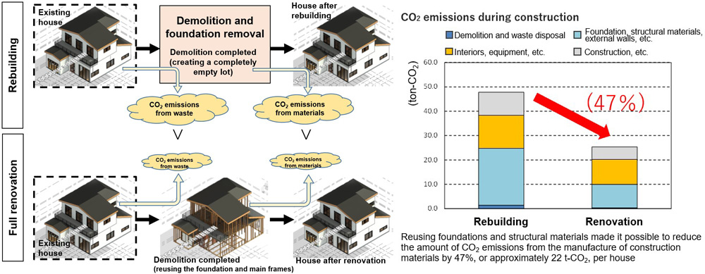 CO2 emissions for rebuilding and full renovation
