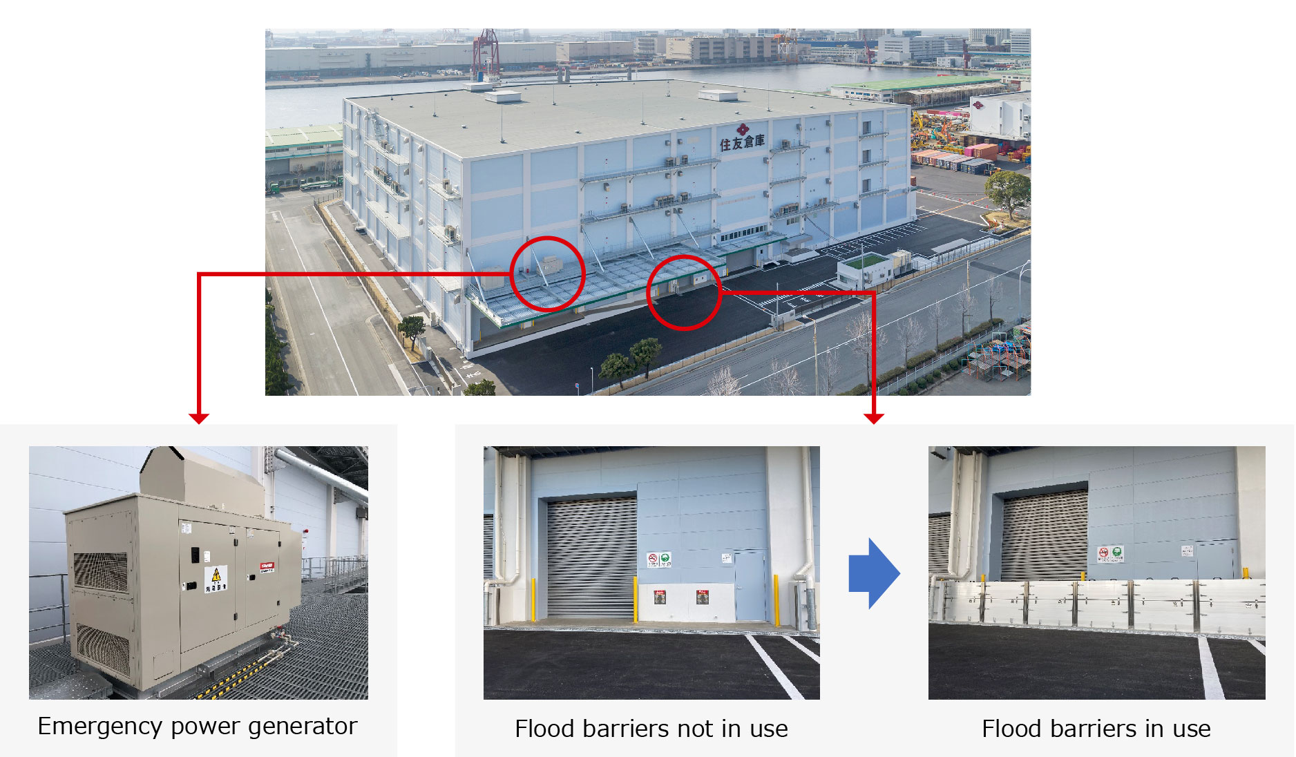 Emergency power generator, Flood barriers not in use and Flood barriers in use