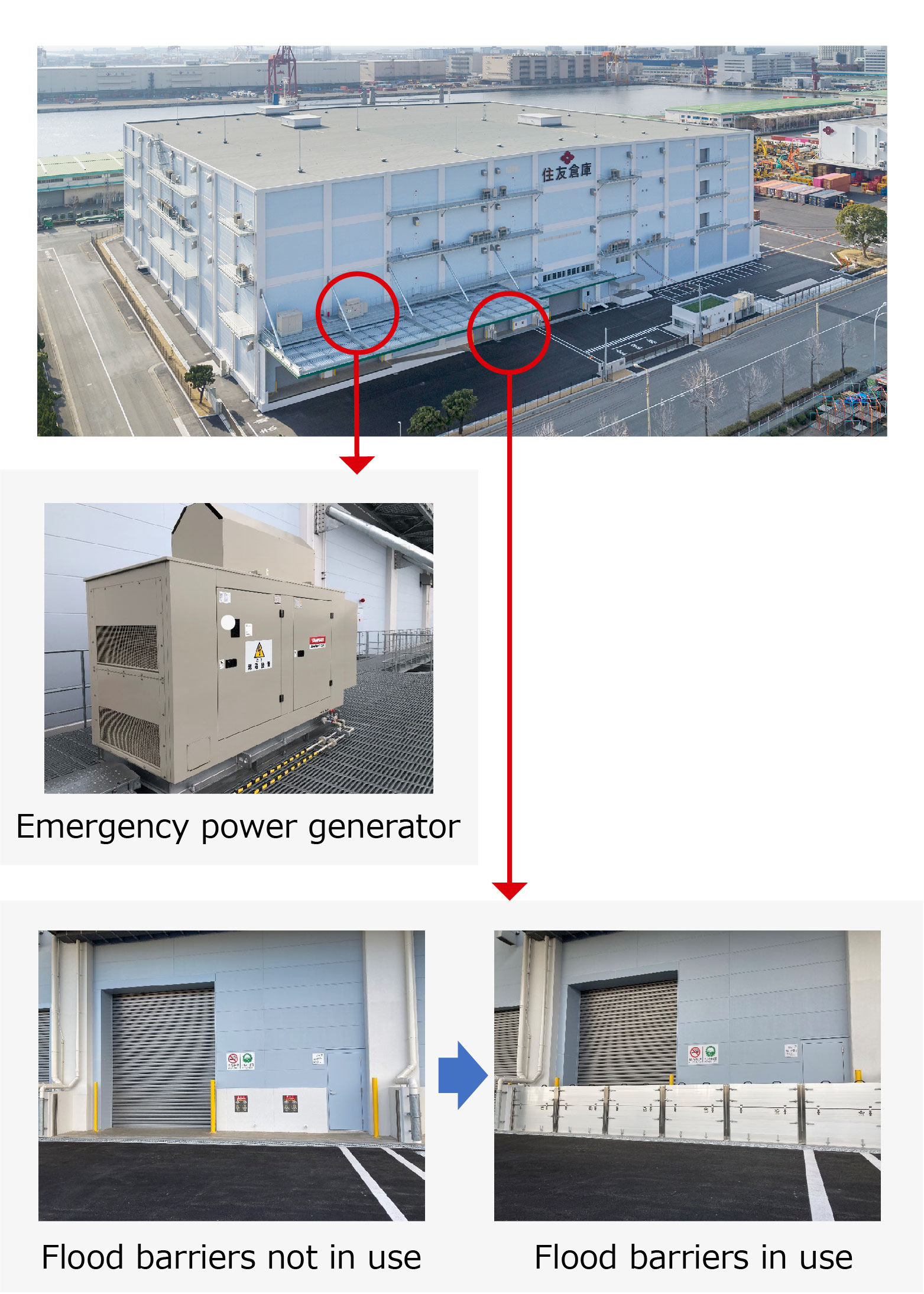 Emergency power generator, Flood barriers not in use and Flood barriers in use