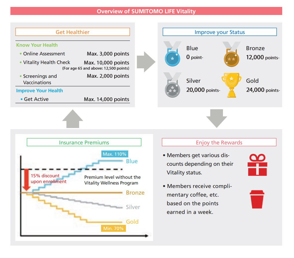 Overview of SUMITOMO LIFE Vitality