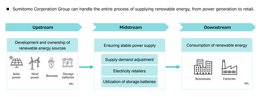 Sumitomo Corporation Group can handle the entire process of supplying renewable energy, from power generation to retail. Upstream: Development and ownership of renewable energy sources (Solar power, Wind power, Biomass, Storage batteries etc.) → Midstream: Ensuring stable power supply (Supply-demand adjustment, Electricity retailers, Utilization of storage batteries) → Downstream: Consumption of renewable energy (Businesses, Factories etc.)