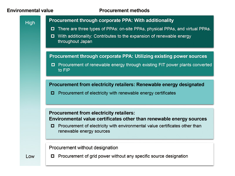 Procurement methods (In descending order of environmental value)
                  [Procurement through corporate PPA With additionality] There are three types of PPAs: on-site PPAs, physical PPAs, and virtual PPAs. With additionality: Contributes to the expansion of renewable energy throughout Japan
                  [Procurement through corporate PPA Utilizing existing power sources] Procurement of renewable energy through existing FIT power plants converted to FIP
                  [Procurement from electricity retailers Renewable energy designated] Procurement of electricity with renewable energy certificates
                  [Procurement from electricity retailers: Environmental value certificates other than renewable energy sources] Procurement of electricity with environmental value certificates other than renewable energy sources
                  [Procurement without designation] Procurement of grid power without any specific source designation
                  