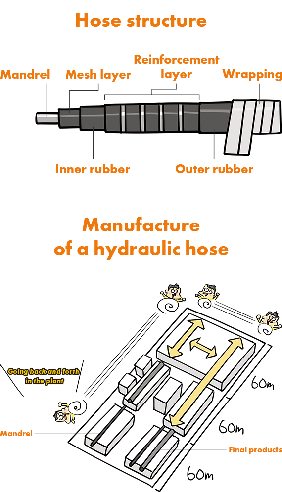 Hose structure Manufacture of a hydraulic hose