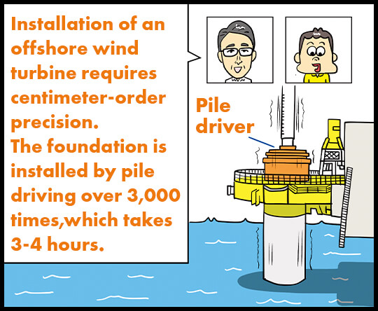 Installation of an offshore wind turbine requires centimeter-order precision. The foundation is installed by pile driving over 3,000 times, which takes 3-4 hours.