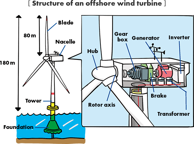 Structure of an offshore wind turbine