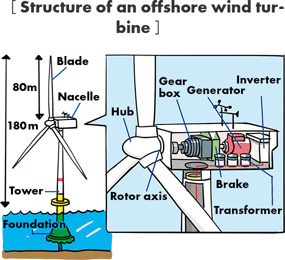 Structure of an offshore wind turbine