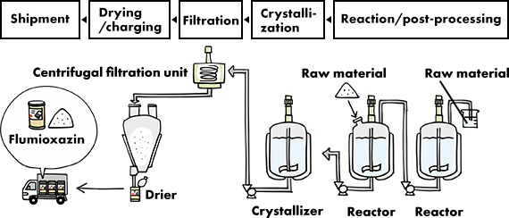 Shipment ← Drying/charging ← Filtration ← Crystallization ← Reaction/post-processing