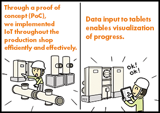 Through a proof of concept (PoC), we implemented IoT throughout the production shop efficiently and effectively. Data input to tablets enables visualization of progress.