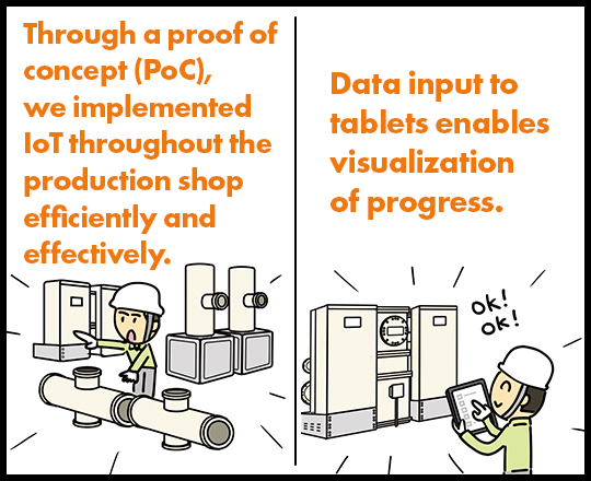 Through a proof of concept (PoC), we implemented IoT throughout the production shop efficiently and effectively. Data input to tablets enables visualization of progress.
