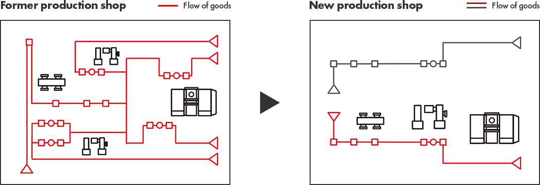 Comparison of traffic lines at the former production shop and the new one