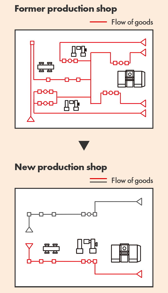 Comparison of traffic lines at the former production shop and the new one