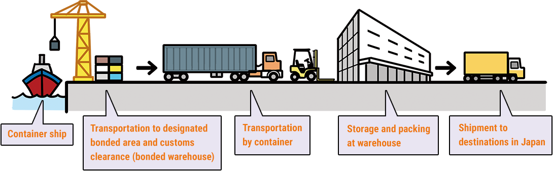 Container ship Transportation to designated bonded area and customs clearance (bonded warehouse) Transportation by container Storage and packing at warehouse Shipment to destinations in Japan