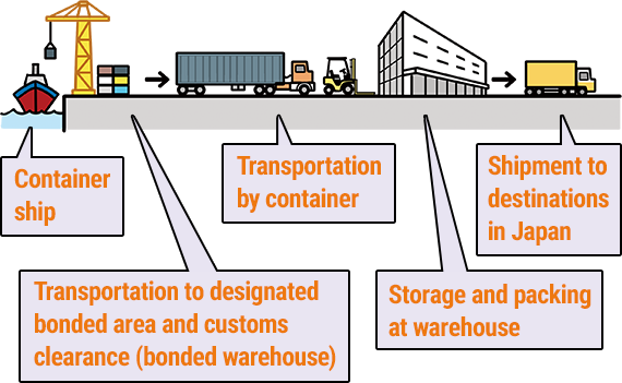 Container ship Transportation to designated bonded area and customs clearance (bonded warehouse) Transportation by container Storage and packing at warehouse Shipment to destinations in Japan