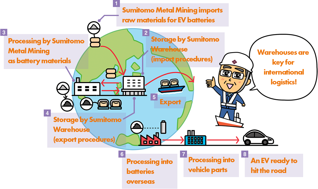 Sumitomo Metal Mining imports raw materials for EV batteries Storage by Sumitomo Warehouse (import procedures) Processing by Sumitomo Metal Mining as battery materials Storage by Sumitomo Warehouse (export procedures) Export Processing into batteries overseas Processing into vehicle parts An EV ready to hit the road Warehouses are key for international logistics!