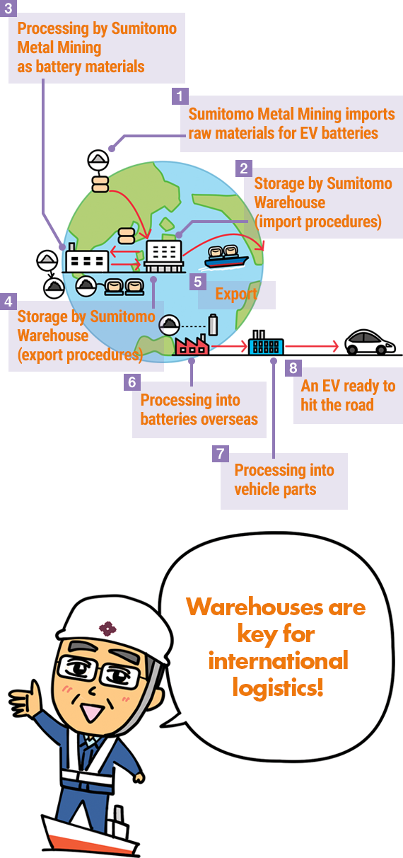 Sumitomo Metal Mining imports raw materials for EV batteries Storage by Sumitomo Warehouse (import procedures) Processing by Sumitomo Metal Mining as battery materials Storage by Sumitomo Warehouse (export procedures) Export Processing into batteries overseas Processing into vehicle parts An EV ready to hit the road Warehouses are key for international logistics!