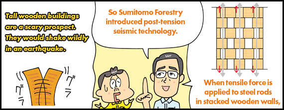 Tall wooden buildings are a scary prospect. They would shake wildly in an earthquake. So Sumitomo Forestry introduced post-tension seismic technology. When tensile force is applied to steel rods in stacked wooden walls,