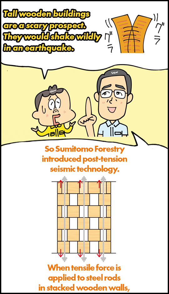 Tall wooden buildings are a scary prospect. They would shake wildly in an earthquake. So Sumitomo Forestry introduced post-tension seismic technology. When tensile force is applied to steel rods in stacked wooden walls,
