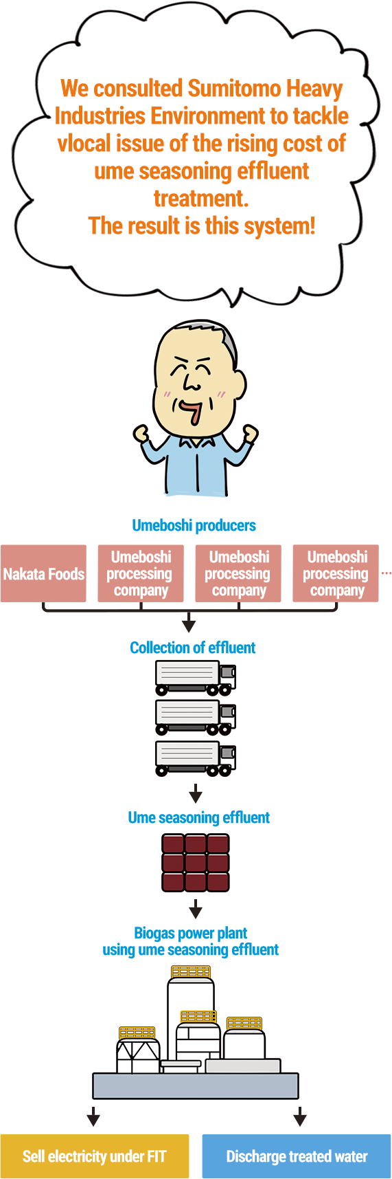 The “Wood Cycle” contributes to carbon absorption and fixation whose potential scope extends beyond Sumitomo Heavy Industries Environment to encompass society as a whole.