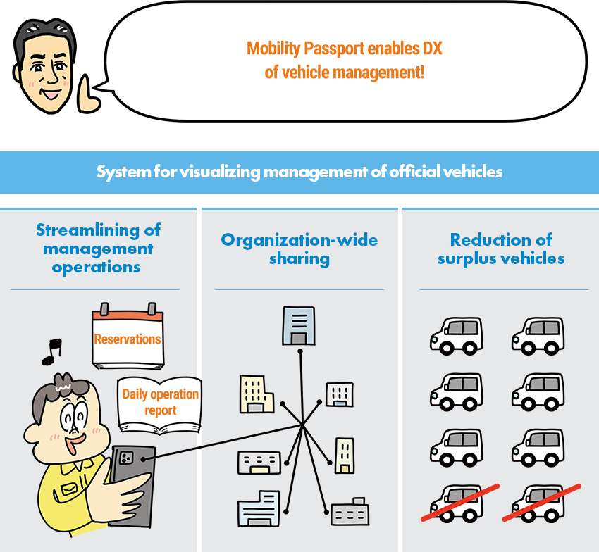 Mobility Passport enables DX of vehicle management!