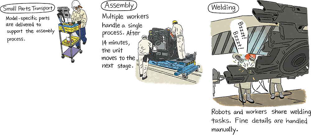 Hand-drawn style illustration showing three steps in the manufacturing process: on the left, small parts assembly, where different parts are selected for each model; in the center, assembly, with multiple workers performing 120 steps and moving to the next process every 14 minutes; on the right, welding, with robots and people working together, and detailed work done manually.