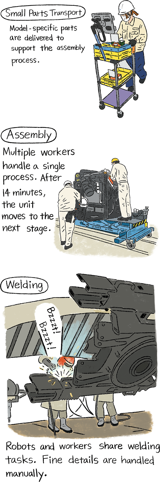 Hand-drawn style illustration showing three steps in the manufacturing process: on the left, small parts assembly, where different parts are selected for each model; in the center, assembly, with multiple workers performing 120 steps and moving to the next process every 14 minutes; on the right, welding, with robots and people working together, and detailed work done manually.