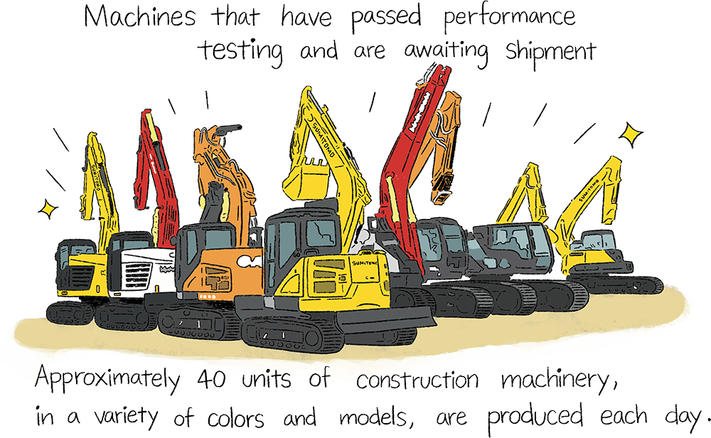 Illustration of construction machines lined up after finishing performance inspections and waiting to be shipped. Various colors and models of excavators are shown, with an explanation that about 40 units are produced per day.