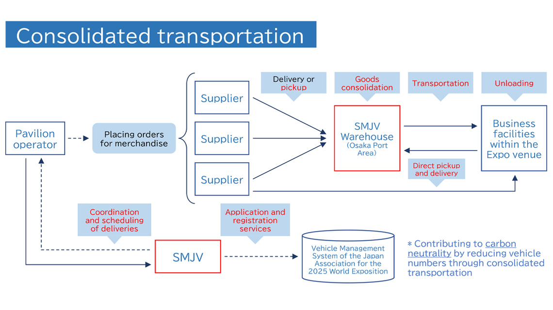 Diagram for consolidating transportation