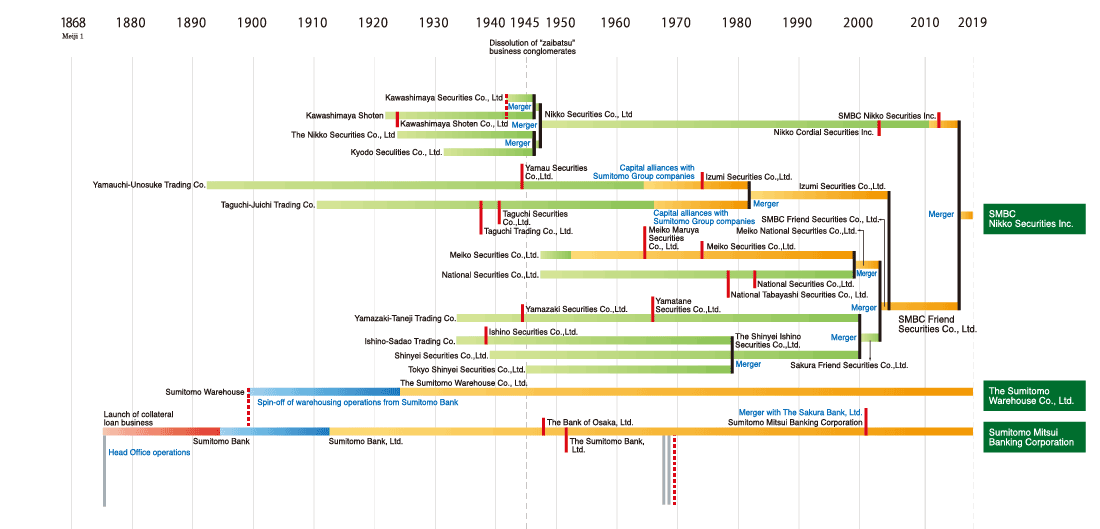 Development of the Sumitomo Group 2