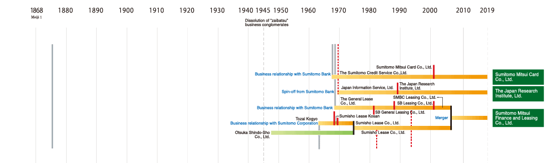 Development of the Sumitomo Group 3