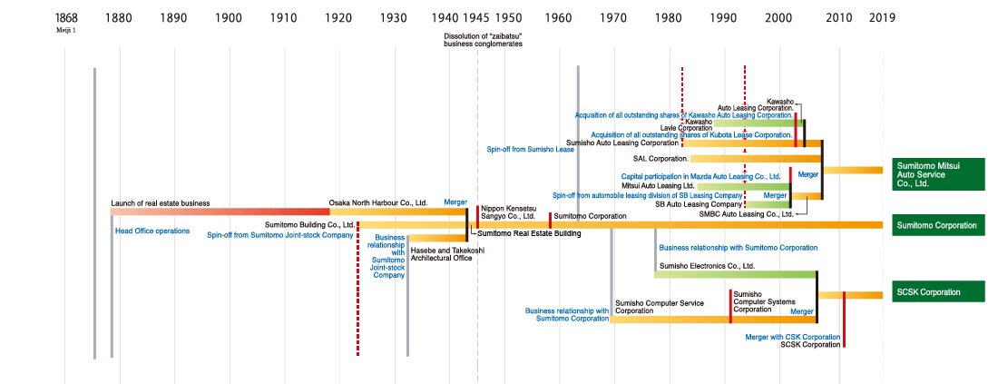 Development of the Sumitomo Group 4