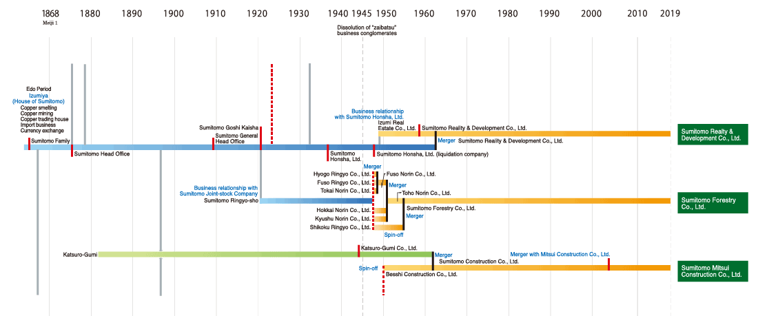 Development of the Sumitomo Group 5