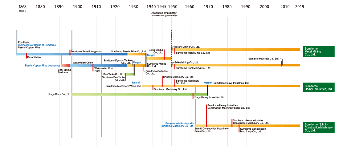 Development of the Sumitomo Group 6