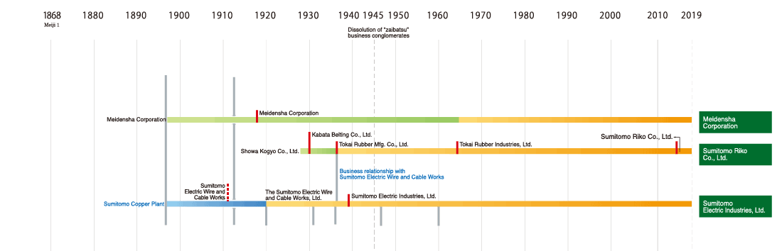 Development of the Sumitomo Group 7