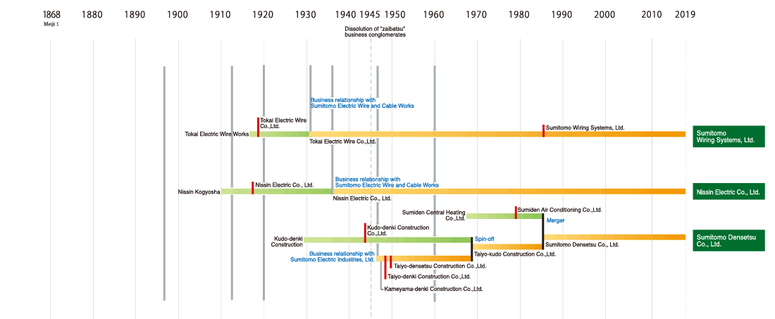 Development of the Sumitomo Group 8