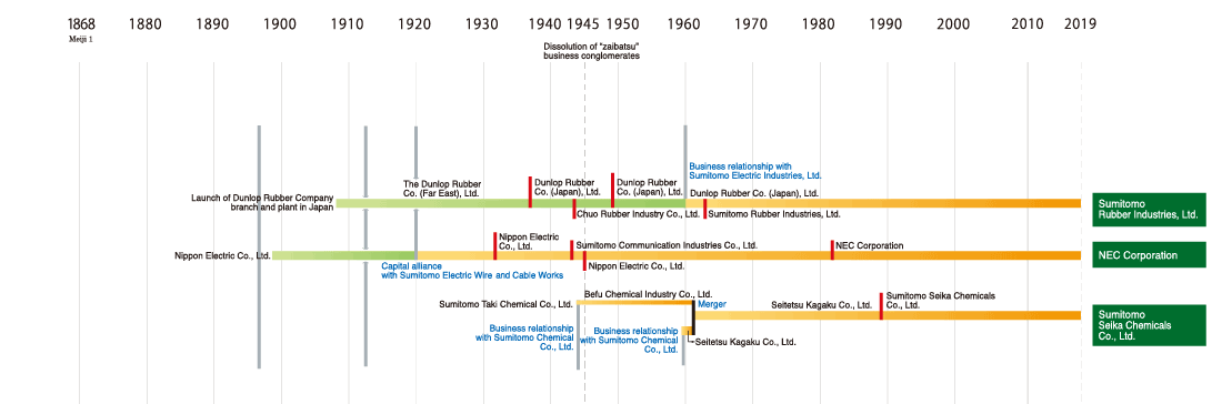 Development of the Sumitomo Group 9