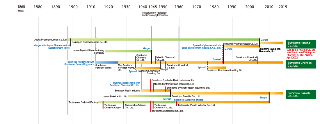 Development of the Sumitomo Group 10