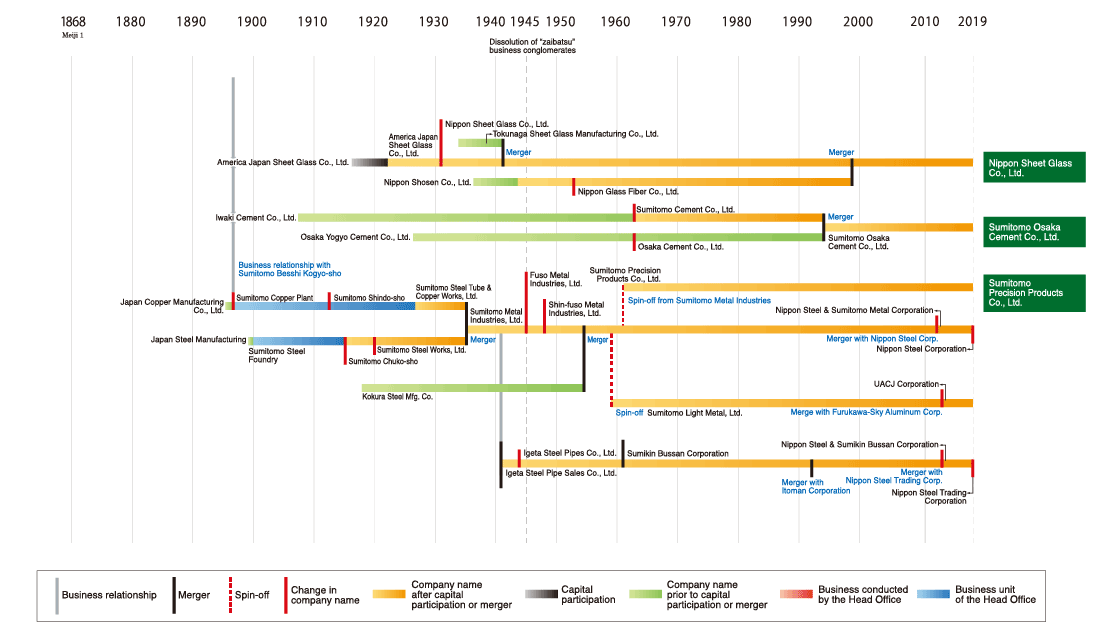 Development of the Sumitomo Group 11