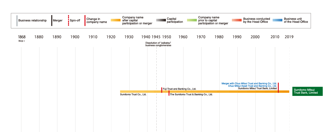 Development of the Sumitomo Mitsui Trust Bank, Limited