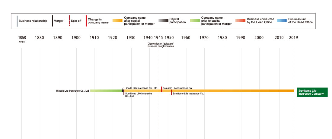 Development of the Sumitomo Life Insurance Company