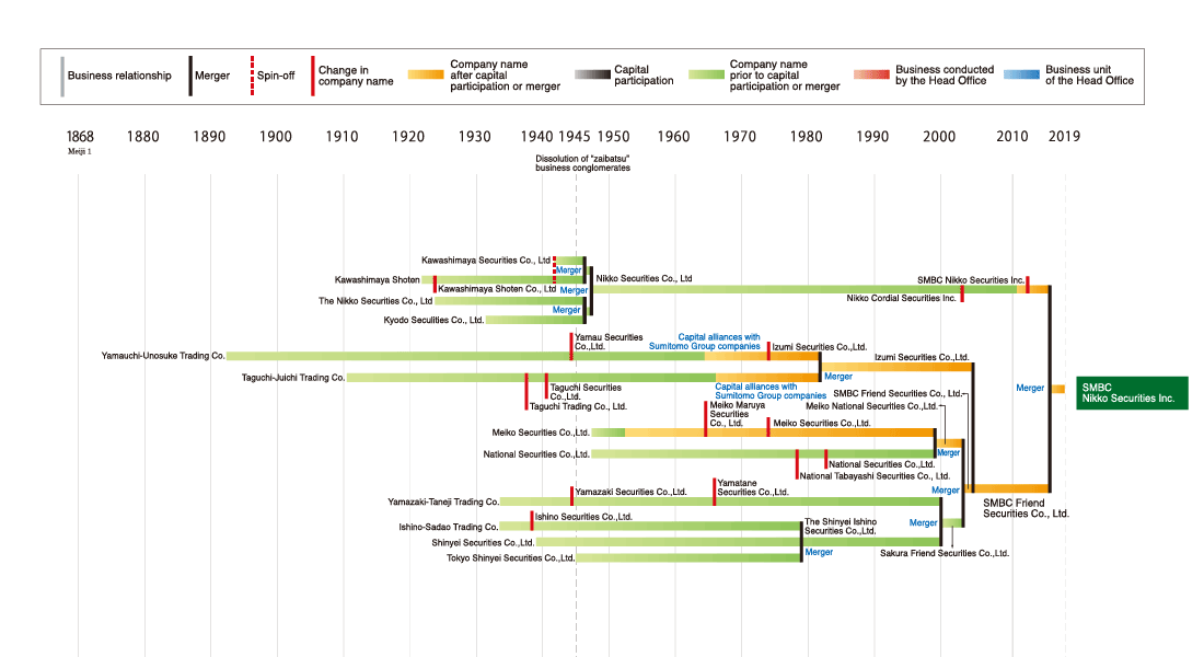 Development of the SMBC Nikko Securities Inc.