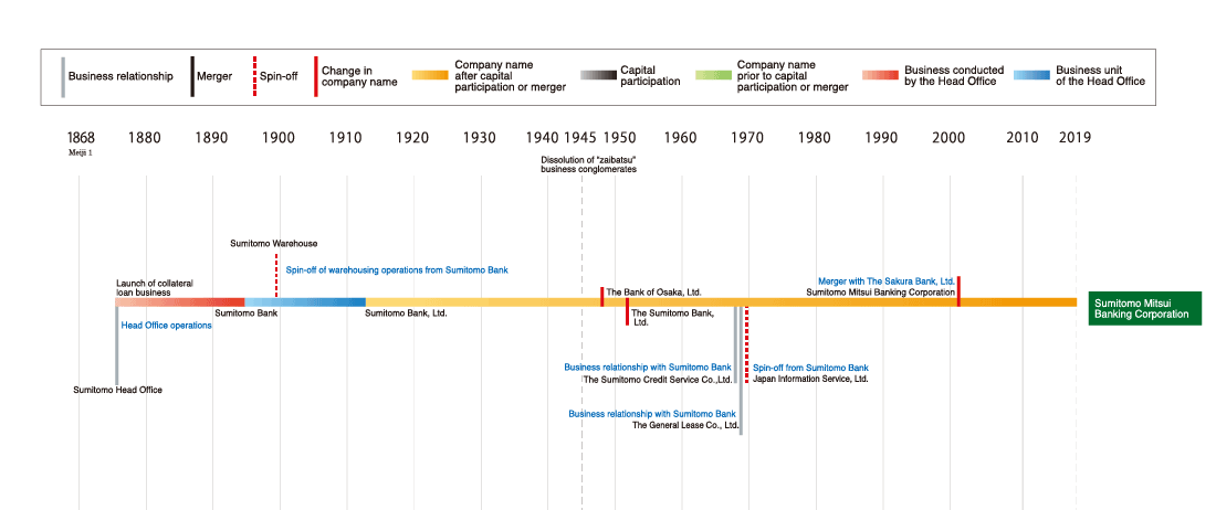 Development of the Sumitomo Mitsui Banking Corporation