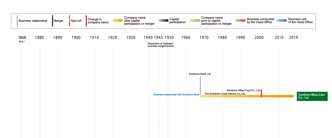 Development of theSumitomo Mitsui Card Co., Ltd.