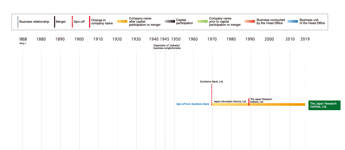 Development of The Japan Research Institute, Limited