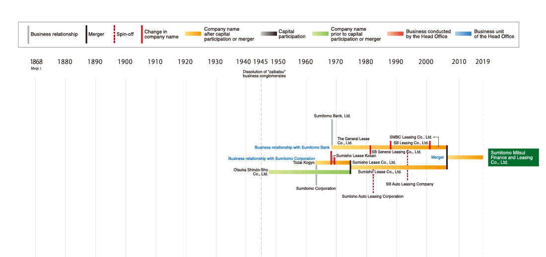 Development of the Sumitomo Mitsui Finance and Leasing Co., Ltd.