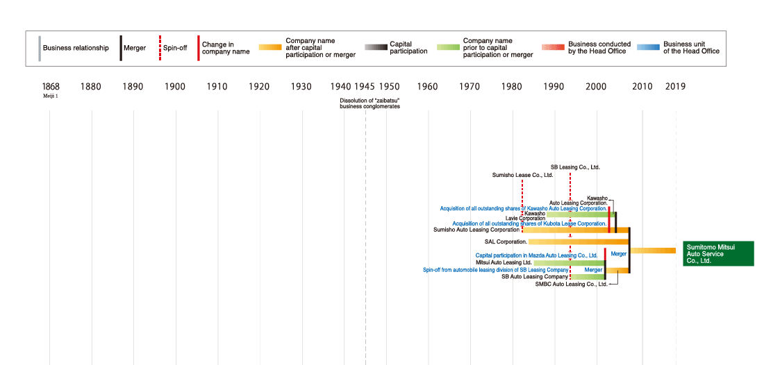 Development of the Sumitomo Mitsui Auto Service Co., Ltd.