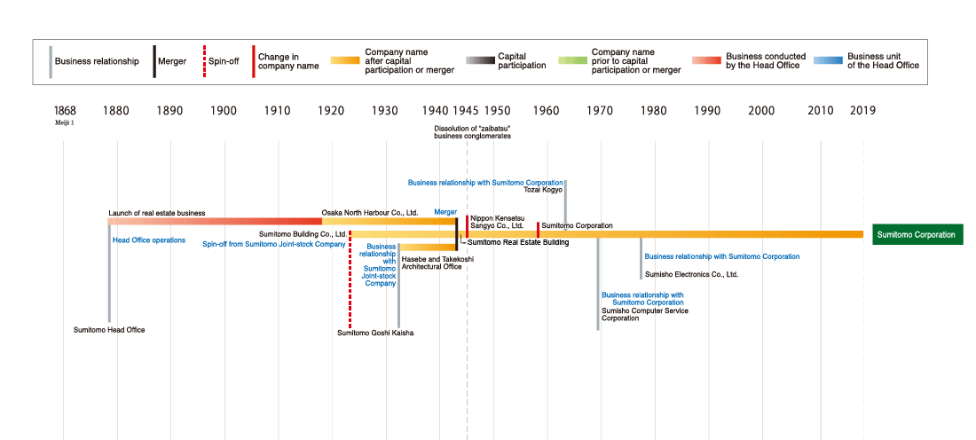 Development of the Sumitomo Corporation