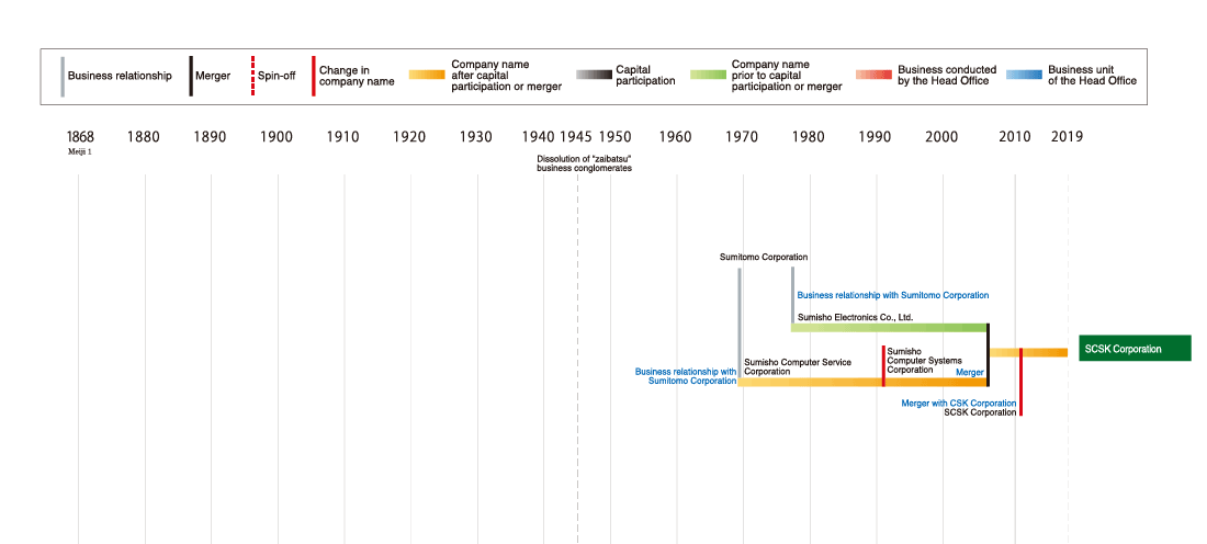 Development of the SCSK Corporation