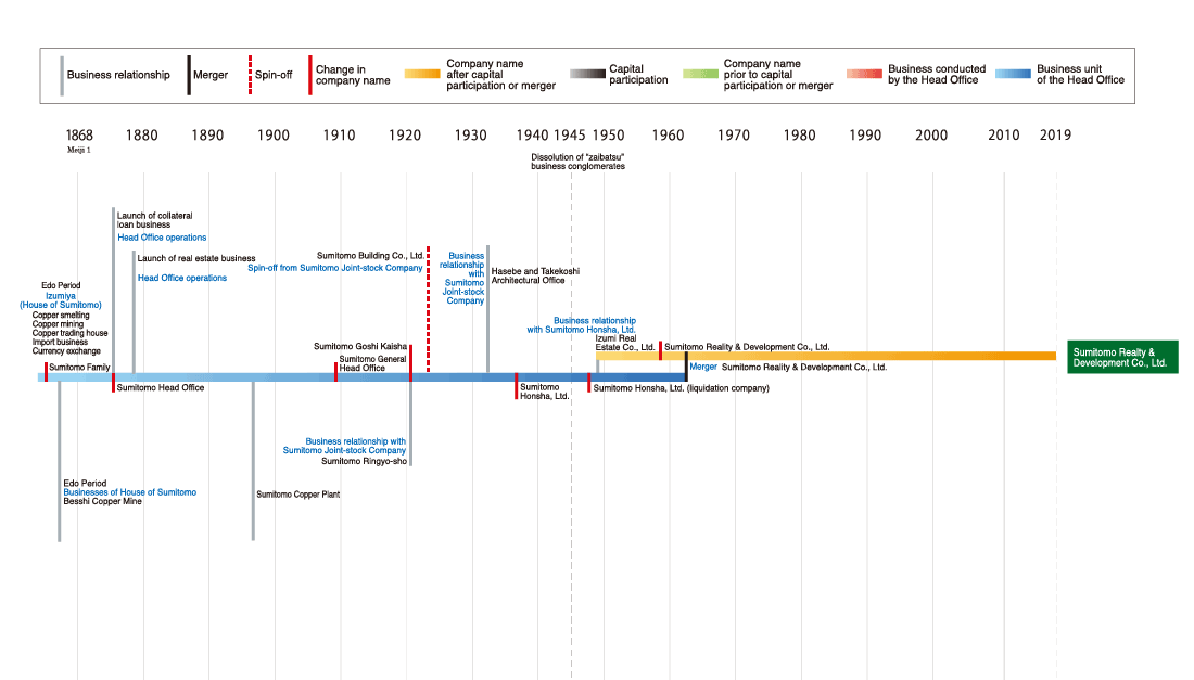 Development of the Sumitomo Realty & Development Co., Ltd.