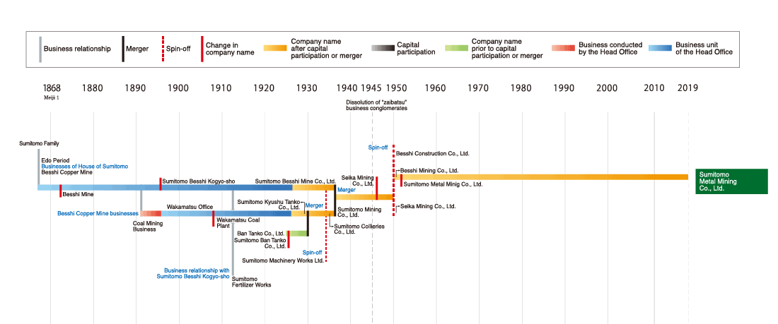 Development of the Sumitomo Metal Mining Co., Ltd.